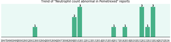 Could Pemetrexed cause Neutrophil count abnormal? Could Pemetrexed cause Neutrophil count abnormal?